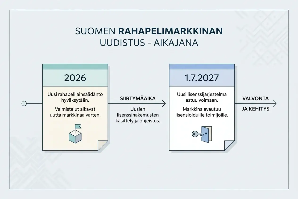 Aikajana Suomen rahapelivalvonnan muutoksista vuosina 2026 ja 2027